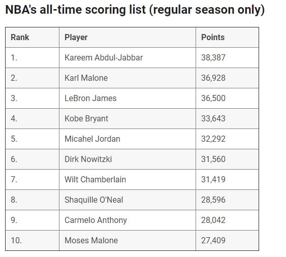 NBA得分榜最新排名，時(shí)代的榮光與傳奇的續寫(xiě)之路