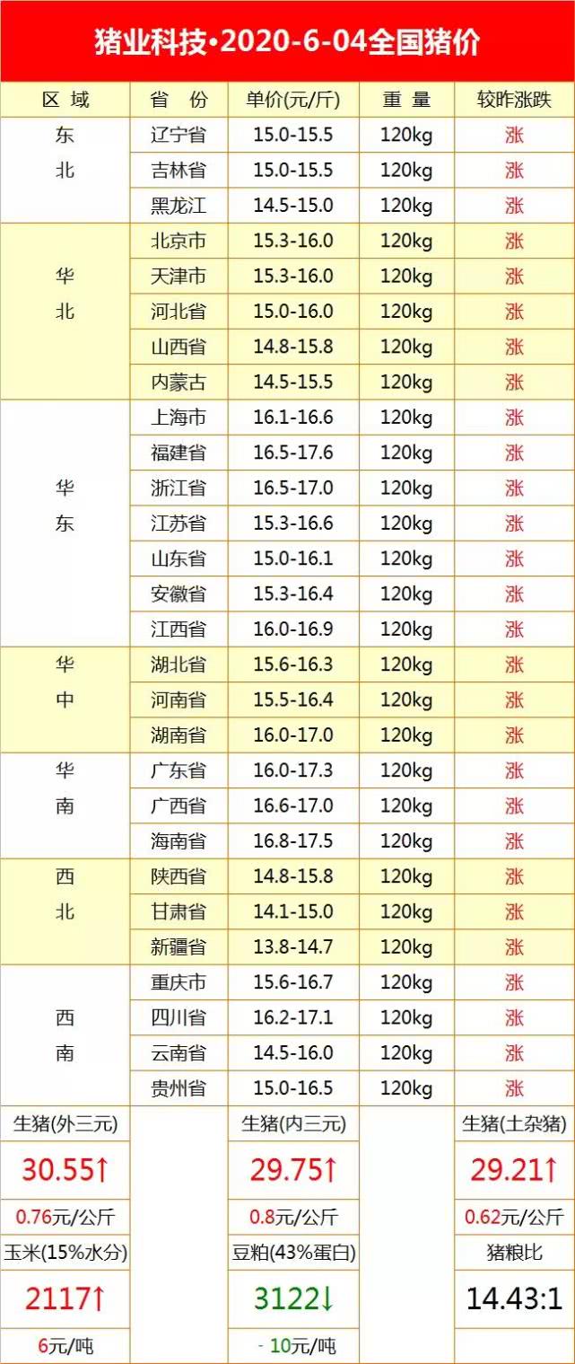全國最新生豬價(jià)格今日豬價(jià)走勢，詳細步驟指南