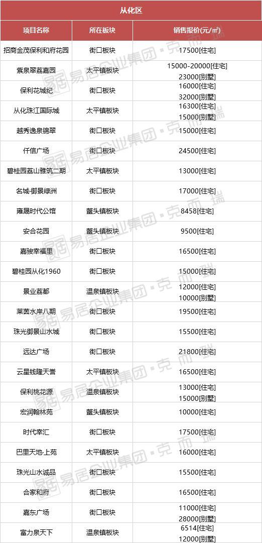 從化房?jì)r(jià)最新動(dòng)態(tài),從化房?jì)r(jià)最新動(dòng)態(tài)，解讀市場(chǎng)趨勢與未來(lái)展望