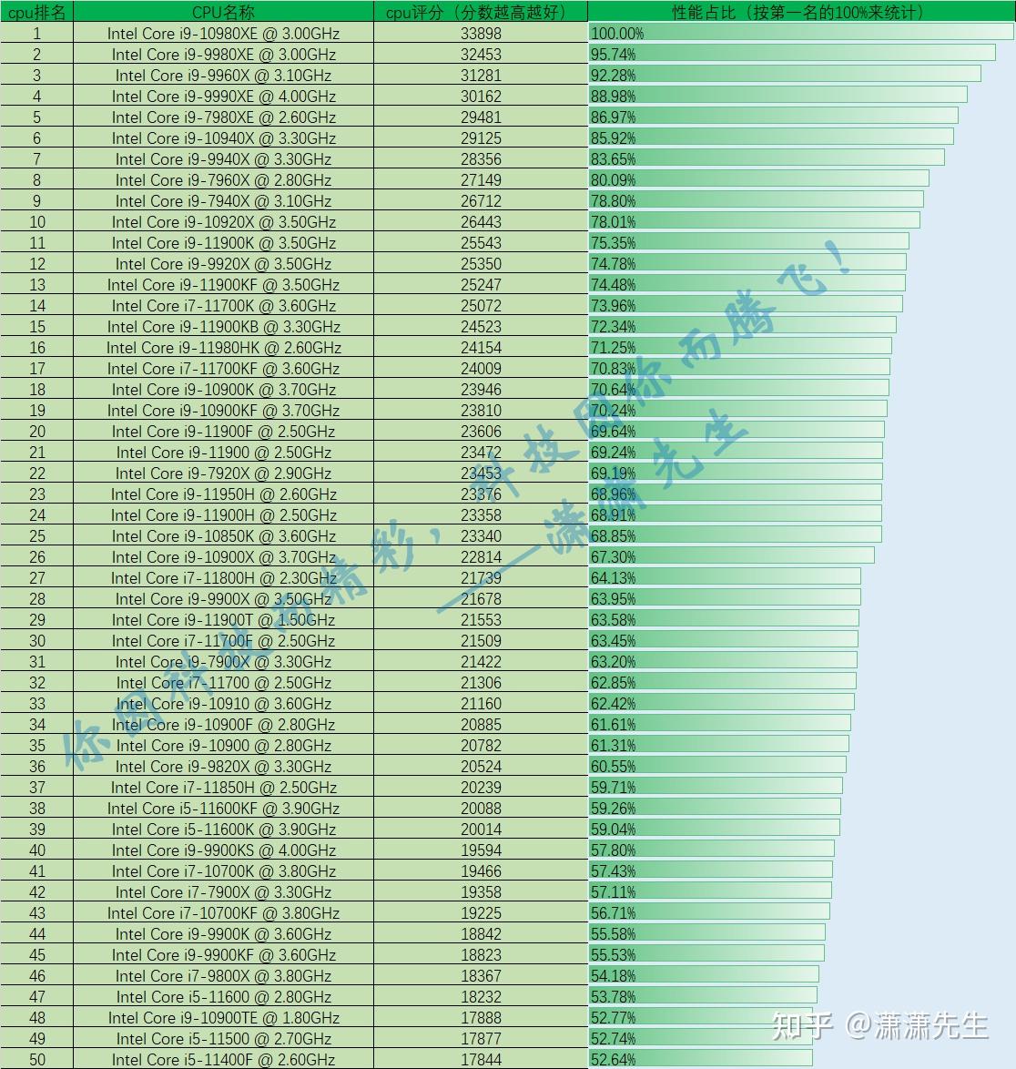 最新CPU性能排行榜出爐，探尋最新最快的處理器王者