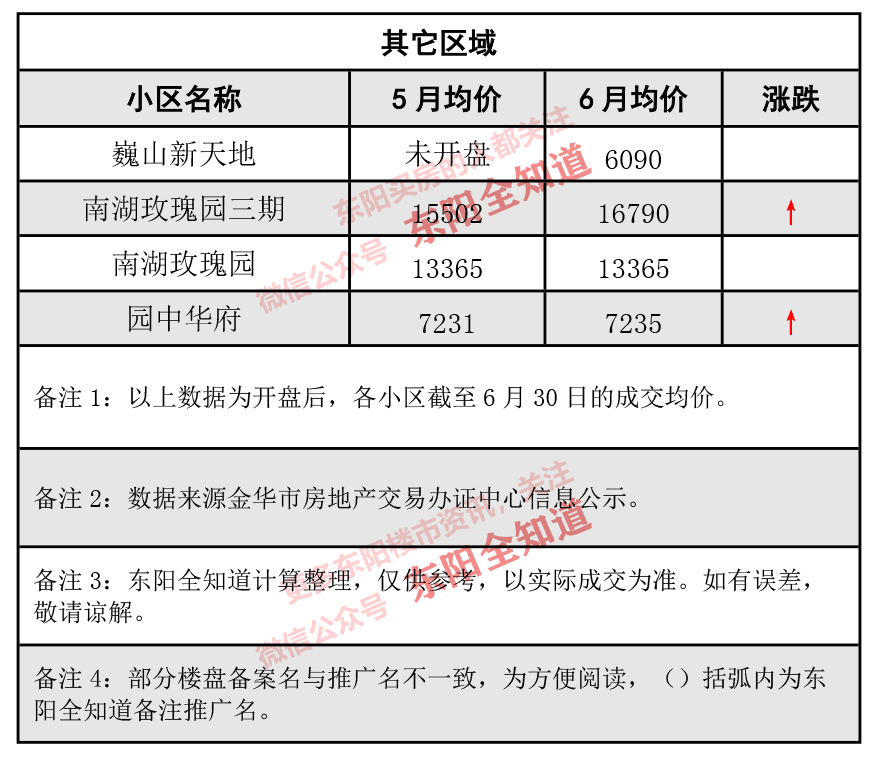 東陽(yáng)房?jì)r(jià)動(dòng)態(tài)解析，市場(chǎng)走勢、觀(guān)點(diǎn)闡述與最新資訊分享