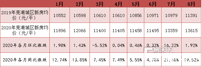 蕪湖市今日房?jì)r(jià)概覽，最新房?jì)r(jià)信息一覽
