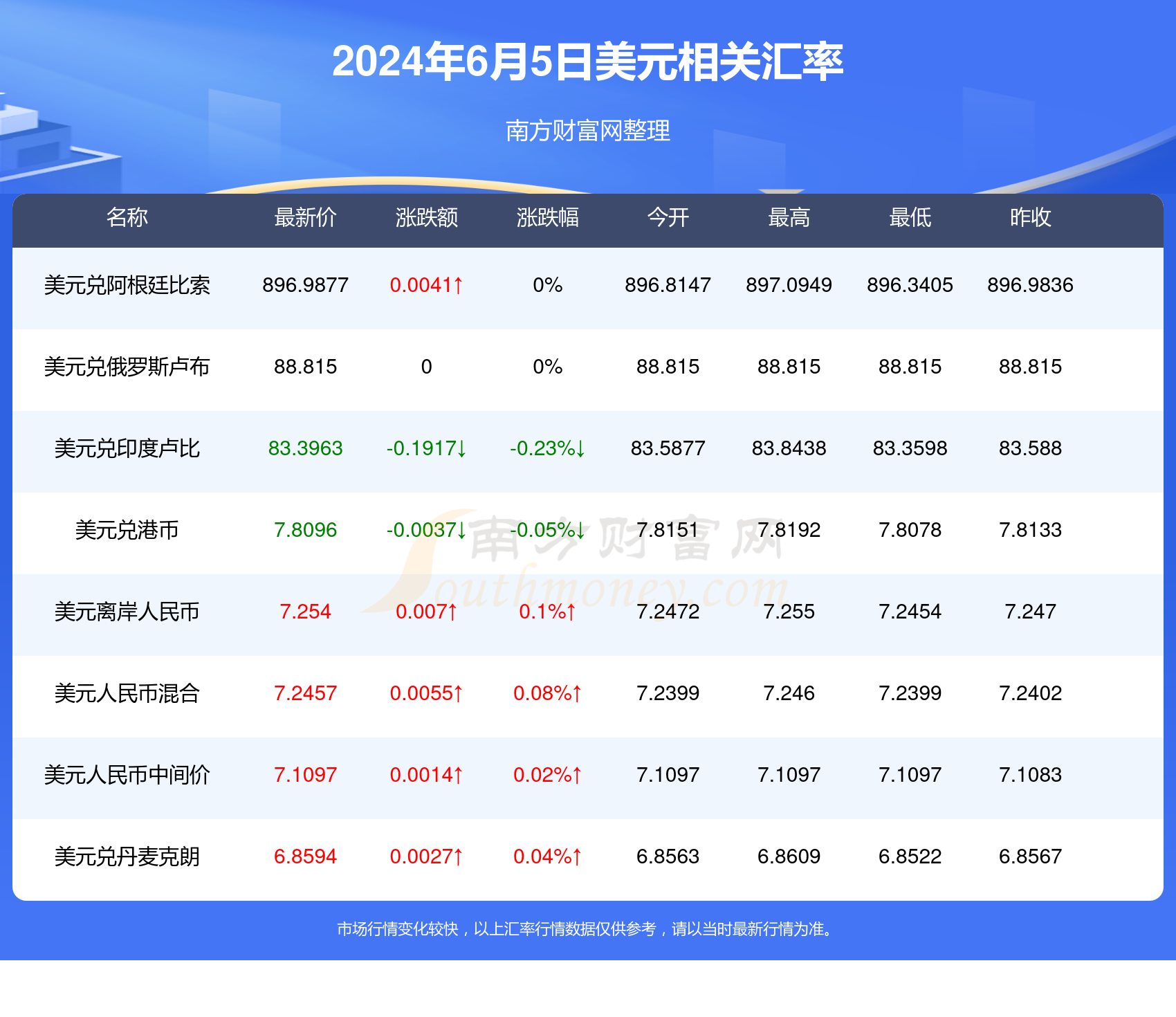盧布匯率更新，啟程自然美景之旅
