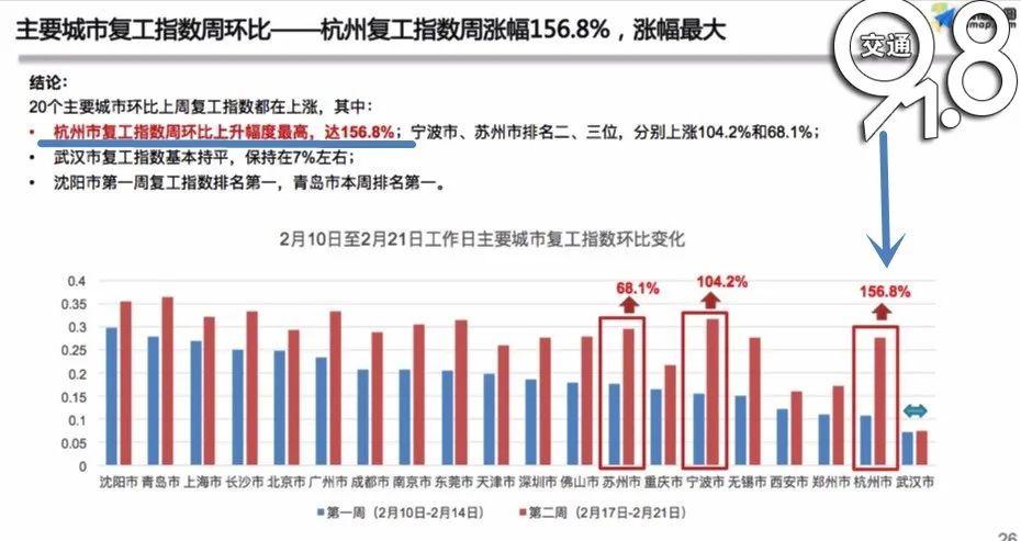 最新復工指數揭示經(jīng)濟復蘇強勁動(dòng)力澎湃發(fā)展！